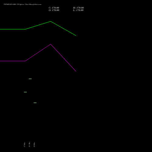 TATAELXSI 4100 CE (CALL) 28 April 2026 options price chart analysis Tata Elxsi Limited 