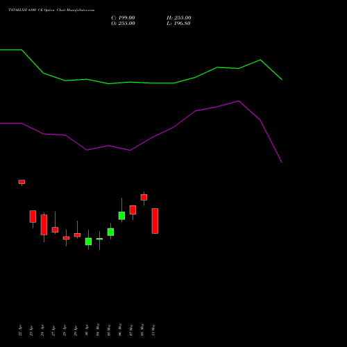 TATAELXSI 4100 CE (CALL) 26 May 2026 options price chart analysis Tata Elxsi Limited 