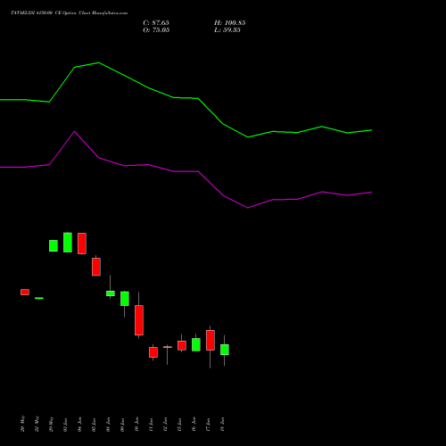 TATAELXSI 4150.00 CE (CALL) 30 June 2026 options price chart analysis Tata Elxsi Limited 