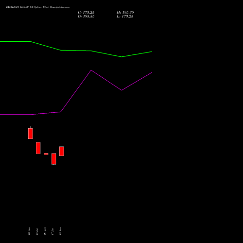TATAELXSI 4150.00 CE (CALL) 28 July 2026 options price chart analysis Tata Elxsi Limited 