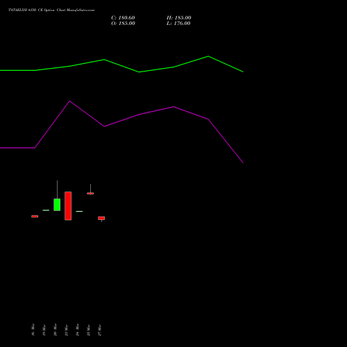 TATAELXSI 4150 CE (CALL) 28 April 2026 options price chart analysis Tata Elxsi Limited 
