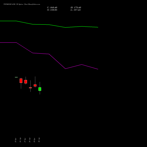 TATAELXSI 4150 CE (CALL) 26 May 2026 options price chart analysis Tata Elxsi Limited 