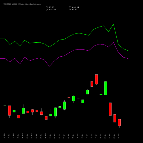 TATAELXSI 4200.00 CE (CALL) 28 April 2026 options price chart analysis Tata Elxsi Limited 
