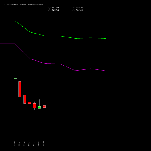 TATAELXSI 4200.00 CE (CALL) 26 May 2026 options price chart analysis Tata Elxsi Limited 