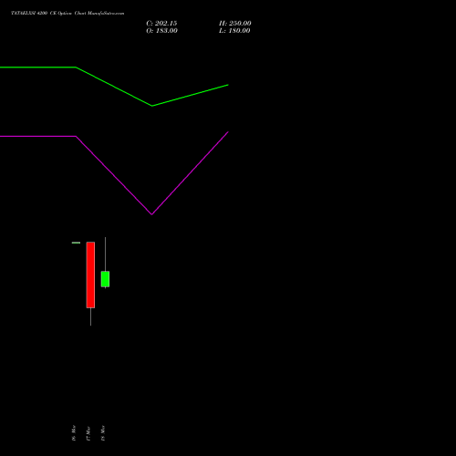 TATAELXSI 4200 CE (CALL) 28 April 2026 options price chart analysis Tata Elxsi Limited 