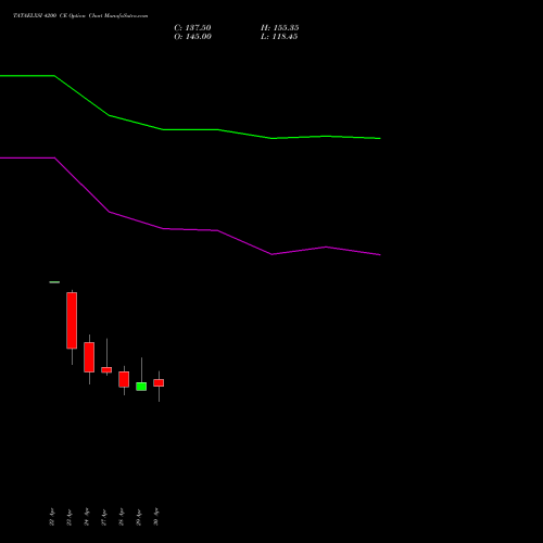 TATAELXSI 4200 CE (CALL) 26 May 2026 options price chart analysis Tata Elxsi Limited 