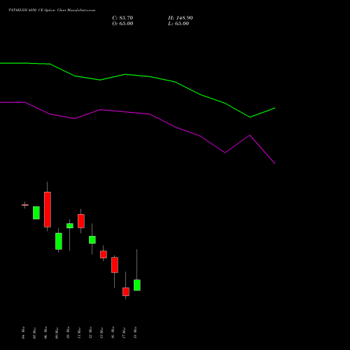 TATAELXSI 4250 CE (CALL) 30 March 2026 options price chart analysis Tata Elxsi Limited 