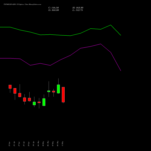 TATAELXSI 4250 CE (CALL) 26 May 2026 options price chart analysis Tata Elxsi Limited 