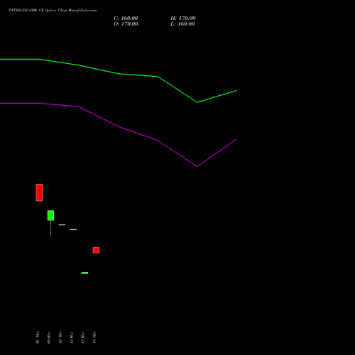 TATAELXSI 4300 CE (CALL) 28 April 2026 options price chart analysis Tata Elxsi Limited 