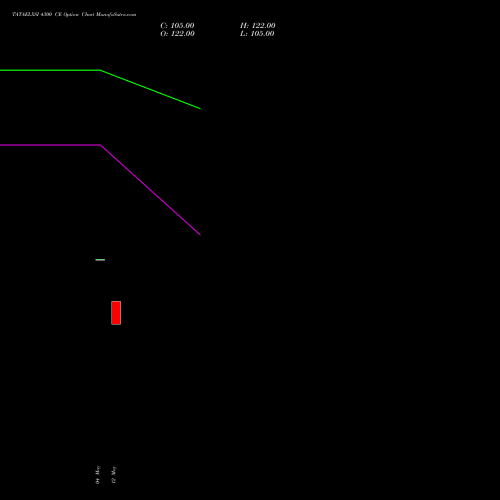 TATAELXSI 4300 CE (CALL) 30 June 2026 options price chart analysis Tata Elxsi Limited 
