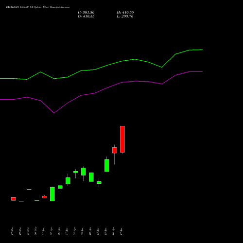 TATAELXSI 4350.00 CE (CALL) 28 April 2026 options price chart analysis Tata Elxsi Limited 
