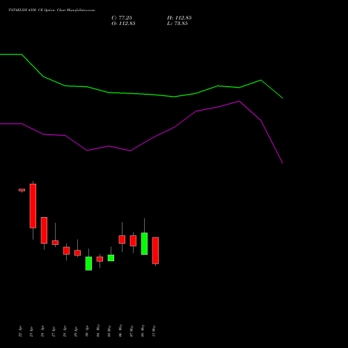 TATAELXSI 4350 CE (CALL) 26 May 2026 options price chart analysis Tata Elxsi Limited 