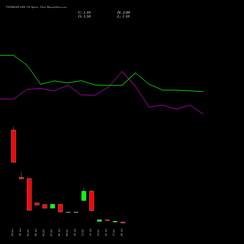 TATAELXSI 4350 CE (CALL) 28 July 2026 options price chart analysis Tata Elxsi Limited 