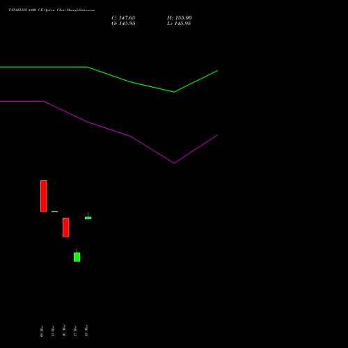 TATAELXSI 4400 CE (CALL) 28 April 2026 options price chart analysis Tata Elxsi Limited 