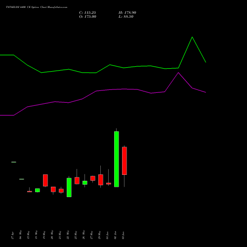TATAELXSI 4400 CE (CALL) 30 June 2026 options price chart analysis Tata Elxsi Limited 
