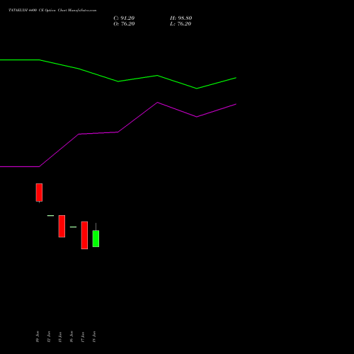 TATAELXSI 4400 CE (CALL) 28 July 2026 options price chart analysis Tata Elxsi Limited 