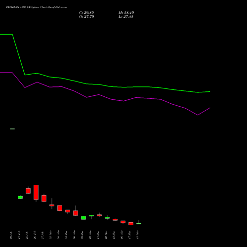 TATAELXSI 4450 CE (CALL) 30 March 2026 options price chart analysis Tata Elxsi Limited 