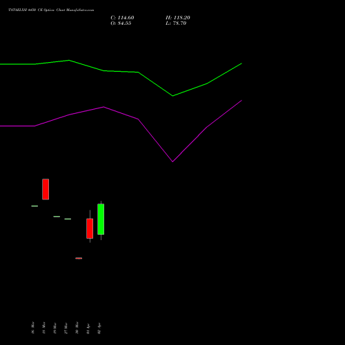 TATAELXSI 4450 CE (CALL) 28 April 2026 options price chart analysis Tata Elxsi Limited 