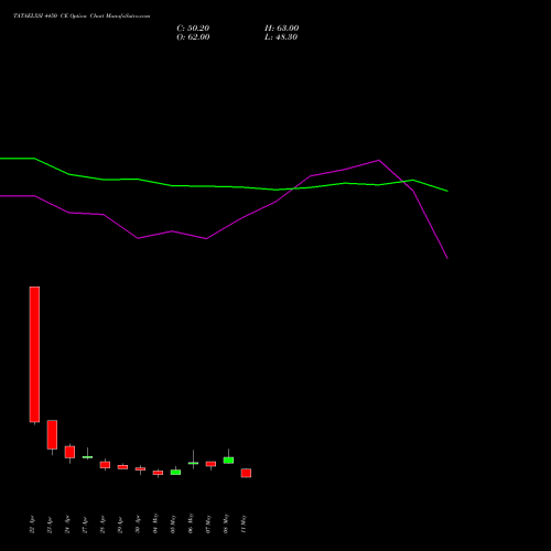 TATAELXSI 4450 CE (CALL) 26 May 2026 options price chart analysis Tata Elxsi Limited 