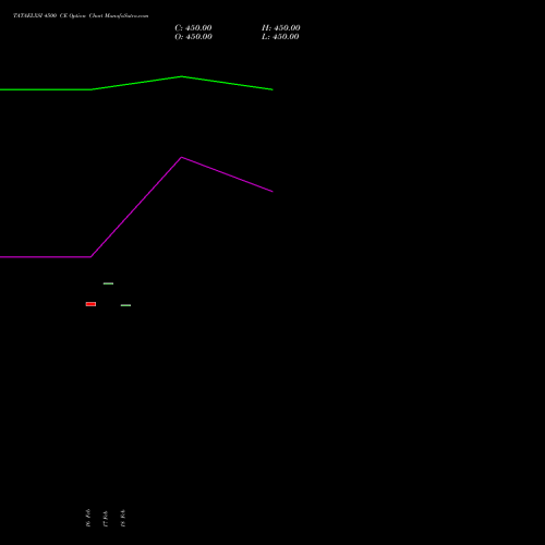 TATAELXSI 4500 CE (CALL) 30 March 2026 options price chart analysis Tata Elxsi Limited 