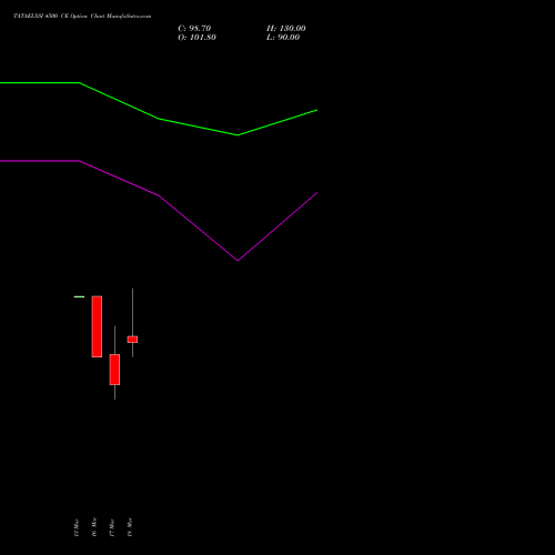 TATAELXSI 4500 CE (CALL) 28 April 2026 options price chart analysis Tata Elxsi Limited 