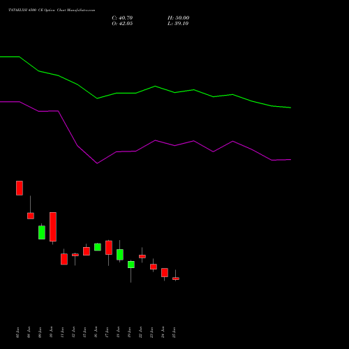TATAELXSI 4500 CE (CALL) 28 July 2026 options price chart analysis Tata Elxsi Limited 