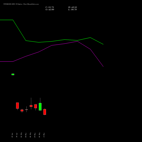 TATAELXSI 4550 CE (CALL) 26 May 2026 options price chart analysis Tata Elxsi Limited 