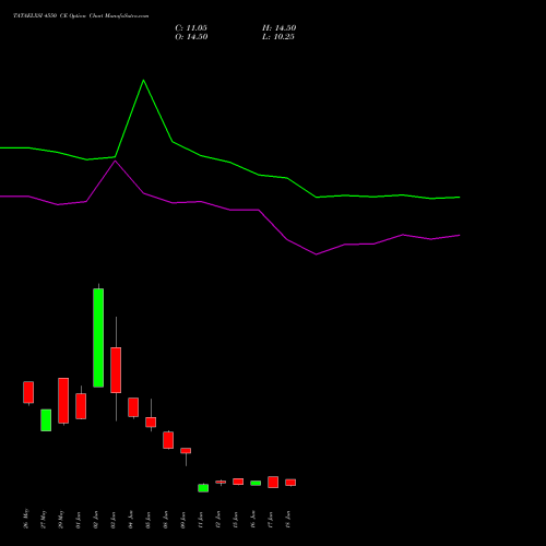 TATAELXSI 4550 CE (CALL) 30 June 2026 options price chart analysis Tata Elxsi Limited 