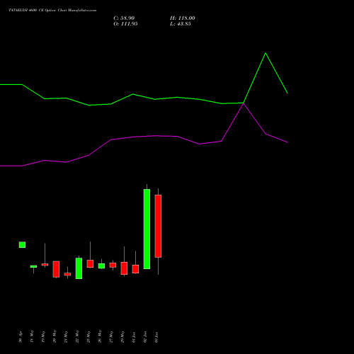 TATAELXSI 4600 CE (CALL) 30 June 2026 options price chart analysis Tata Elxsi Limited 