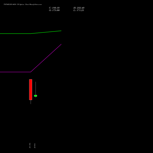 TATAELXSI 4650 CE (CALL) 30 March 2026 options price chart analysis Tata Elxsi Limited 