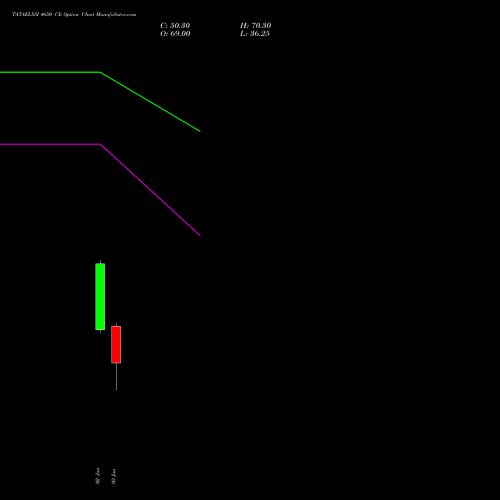 TATAELXSI 4650 CE (CALL) 30 June 2026 options price chart analysis Tata Elxsi Limited 