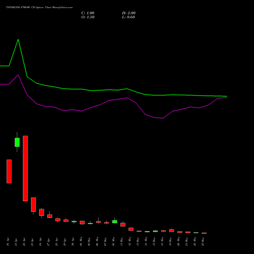 TATAELXSI 4700.00 CE (CALL) 26 May 2026 options price chart analysis Tata Elxsi Limited 