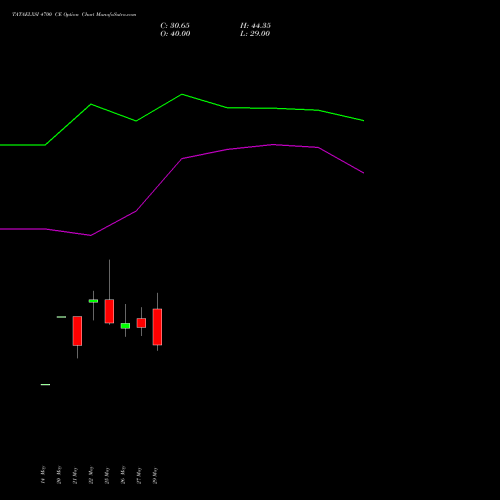 TATAELXSI 4700 CE (CALL) 30 June 2026 options price chart analysis Tata Elxsi Limited 