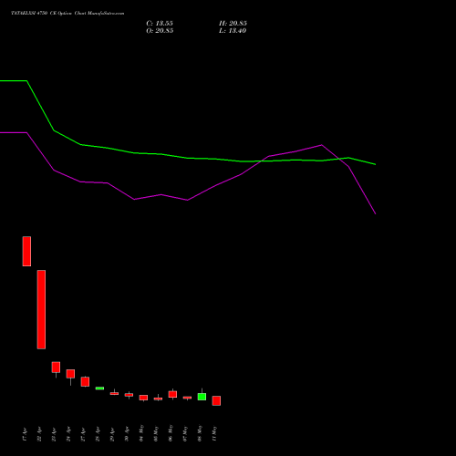 TATAELXSI 4750 CE (CALL) 26 May 2026 options price chart analysis Tata Elxsi Limited 