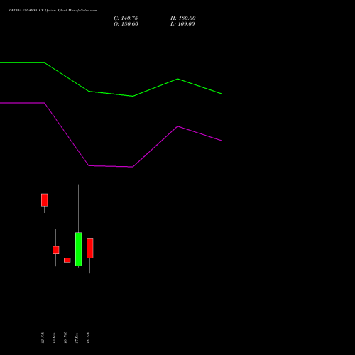 TATAELXSI 4800 CE (CALL) 24 February 2026 options price chart analysis Tata Elxsi Limited 