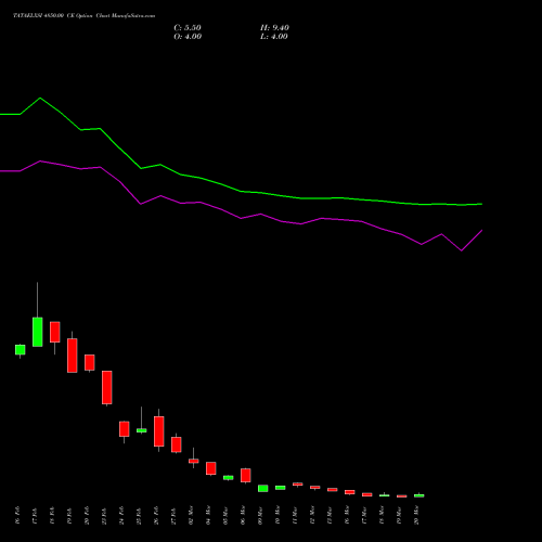 TATAELXSI 4850.00 CE (CALL) 30 March 2026 options price chart analysis Tata Elxsi Limited 