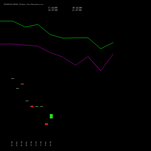 TATAELXSI 4850.00 CE (CALL) 28 April 2026 options price chart analysis Tata Elxsi Limited 