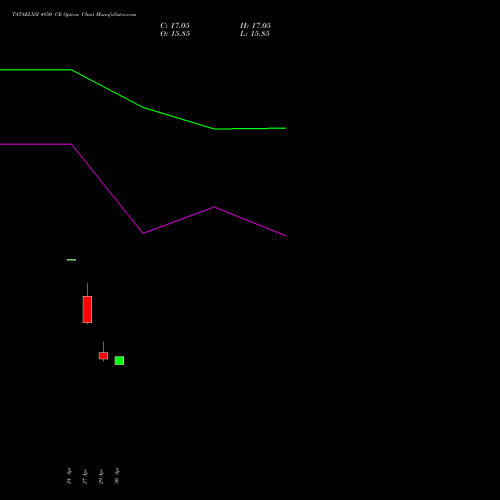 TATAELXSI 4850 CE (CALL) 26 May 2026 options price chart analysis Tata Elxsi Limited 