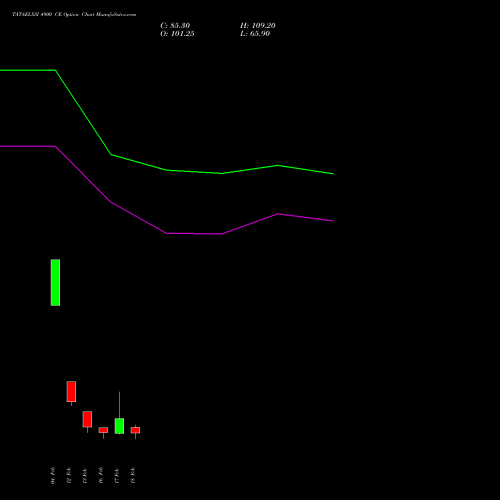 TATAELXSI 4900 CE (CALL) 24 February 2026 options price chart analysis Tata Elxsi Limited 