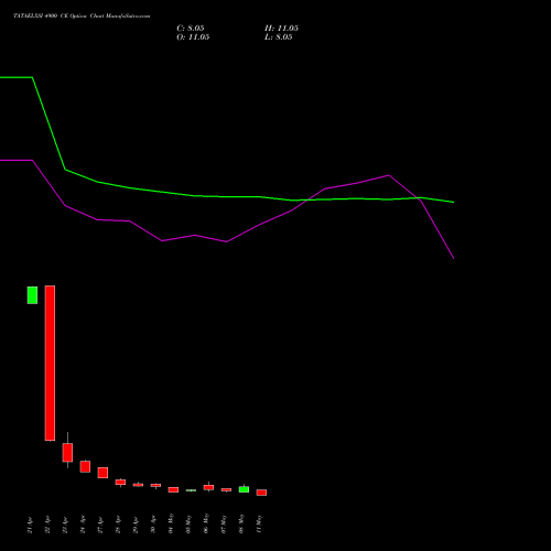TATAELXSI 4900 CE (CALL) 26 May 2026 options price chart analysis Tata Elxsi Limited 