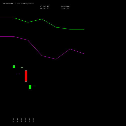 TATAELXSI 5000 CE (CALL) 24 February 2026 options price chart analysis Tata Elxsi Limited 