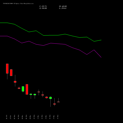 TATAELXSI 5000 CE (CALL) 28 April 2026 options price chart analysis Tata Elxsi Limited 