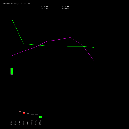 TATAELXSI 5050 CE (CALL) 26 May 2026 options price chart analysis Tata Elxsi Limited 