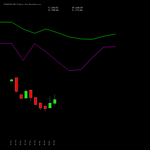 Live TATAELXSI 5100 CE (CALL) 30 December 2025 options price chart analysis Tata Elxsi Limited 