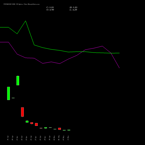 TATAELXSI 5100 CE (CALL) 26 May 2026 options price chart analysis Tata Elxsi Limited 