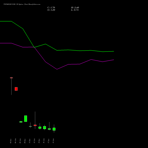 TATAELXSI 5150 CE (CALL) 30 June 2026 options price chart analysis Tata Elxsi Limited 