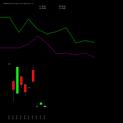 TATAELXSI 5150 CE (CALL) 28 July 2026 options price chart analysis Tata Elxsi Limited 