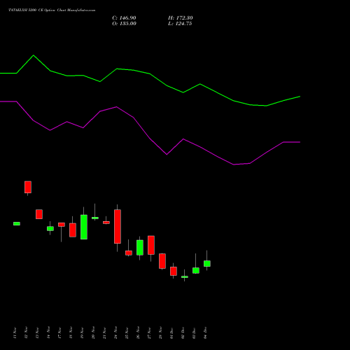 Live TATAELXSI 5200 CE (CALL) 30 December 2025 options price chart analysis Tata Elxsi Limited 