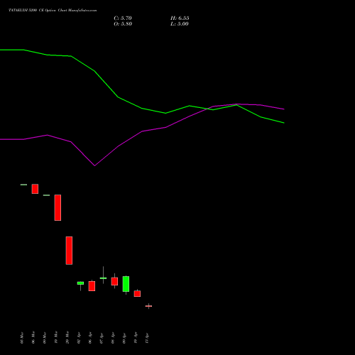 TATAELXSI 5200 CE (CALL) 28 April 2026 options price chart analysis Tata Elxsi Limited 