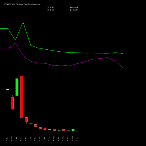 TATAELXSI 5200 CE (CALL) 26 May 2026 options price chart analysis Tata Elxsi Limited 